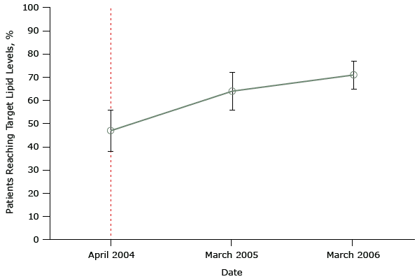 Mean percentage of patients achieving a selected quality indicator — a target total cholesterol level of ≤5 mmol/L— in a sample of family practices that participated in a study evaluating the effect of the United Kingdom’s pay-for-performance policy. Dashed line indicates when the pay-for-performance policy was implemented (April 2004). Figure is based on data extracted from Table 2 of Tahrani AA, McCarthy M, Godson J, Taylor S, Slater H, Capps N, et al. Diabetes care and the new GMS contract: the evidence for a whole county. Br J Gen Pract 2007;57(539):483–5 (19). 