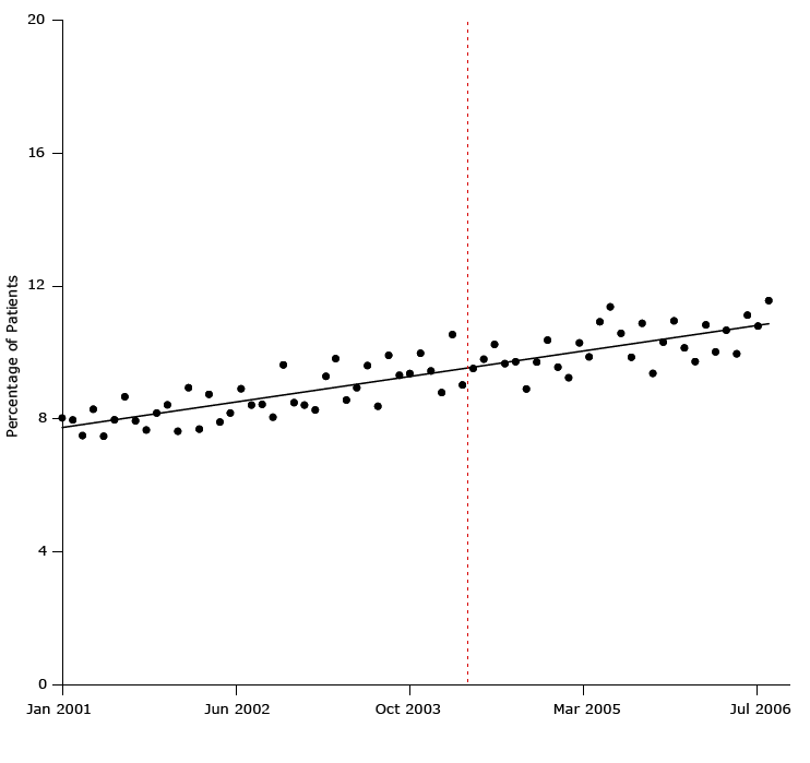 Percentage of study patients who began antihypertensive drug treatment from January 2001 through July 2006. Dashed line indicates when the United Kingdom’s pay-for-performance policy was implemented (April 2004). Figure is based on data extracted from bottom panel, Figure 3, in Serumaga B, Ross-Degnan D, Avery AJ, Elliott RA, Majumdar SR, Zhang F, et al. Effect of pay for performance on the management and outcomes of hypertension in the United Kingdom: interrupted time series study. BMJ 2011;342:d108 (22). 