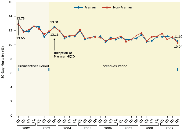 Mortality at 30 days among all hospitals examined before (from first quarter 2002) and after (through fourth quarter 2009) implementation of a pay-for-performance intervention (Premier Hospital Quality Incentives Demonstration [HQID]), which targeted 4 conditions beginning in late 2003: acute myocardial infarction, congestive heart failure, and pneumonia, and patients who underwent coronary artery bypass grafting. Changes at hospitals participating in the pay-for-performance intervention (Premier) were similar to changes at hospitals not participating (non-Premier) for all 4 conditions. Figure is reproduced from Jha AK, Joynt KE, Orav EJ, Epstein AM. The long-term effect of premier pay for performance on patient outcomes. N Engl J Med 2012;366(17):1606–15 with permission from the New England Journal of Medicine (23). 