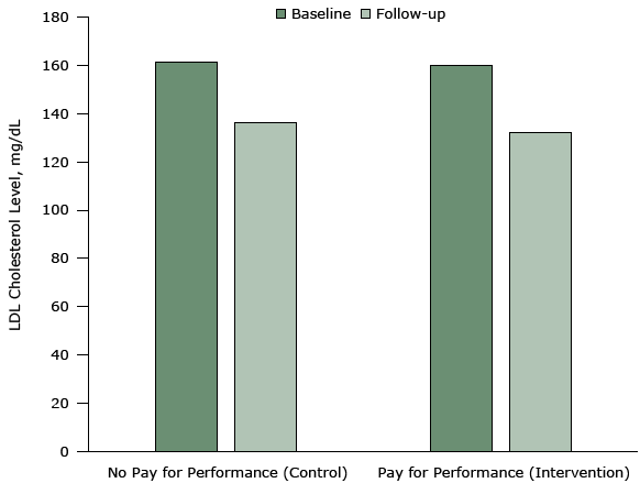 Mean low-density lipoprotein (LDL) cholesterol levels at baseline and 12-month follow-up in an intervention (pay-for-performance) group (in which incentives were provided to physicians) and a control group (no pay-for-performance). The intervention was conducted from 2011 to 2014 in 3 primary care practices in the northeastern United States. Patients in the control group achieved a mean reduction of 25.1 mg/dL in LDL cholesterol levels from a baseline of 161.5 mg/dL. Patients in the pay-for-performance group achieved a mean reduction of 27.9 mg/dL from a baseline of 159.9 mg/dL. The difference between the 2 groups was neither statistically significant nor clinically meaningful. Figure is based on data extracted from Asch DA, Troxel AB, Stewart WF, Sequist TD, Jones JB, Hirsch AG, et al. Effect of financial incentives to physicians, patients, or both on lipid levels: a randomized clinical trial. JAMA 2015;314(18):1926–35 (26). 