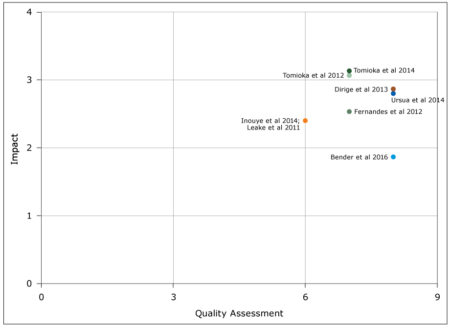 Graph of intervention efficacy according to the Spencer grid (21), review of articles on increasing Filipino Amercian participation in cardiovascular disease prevention programs, United States, 2004–2016. The quality assessment score is the total number of quality criteria of 9 total that were met by the study (<5 = limited quality, 5–7 = fair quality, 8–9 = good quality). The total impact score is the mean of effectiveness, reach, feasibility, sustainability, and transferability scores for the intervention (<2 = low impact, 2–3 = moderate impact, >3 = high impact). 
