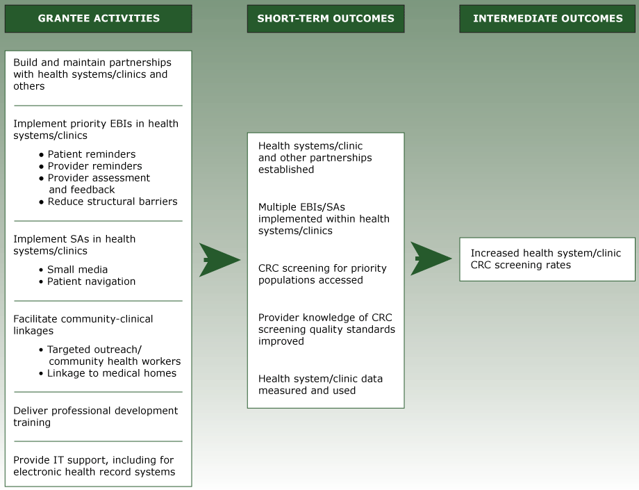 Program Logic Model Showing Activities and Outcomes of the Colorectal Cancer Control Program, Program Year 1, Centers for Disease Control and Prevention, July 2015 through June 2016. Abbreviations: CRC, colorectal cancer; EBIs, evidence-based interventions; SAs, supporting activities.