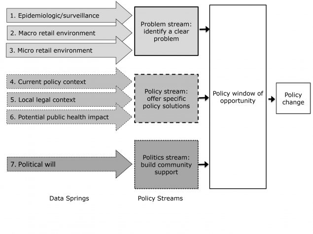 A conceptual framework indicating data springs and policy streams that merge to create policy change. 