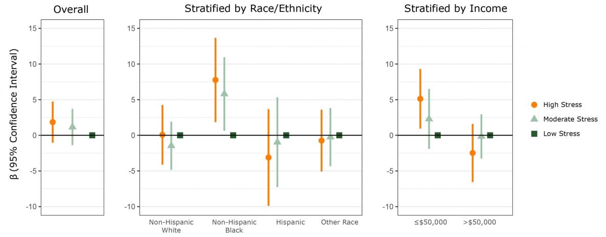 Association between child’s age and sex-adjusted body mass index (BMI), calculated as percentage of 95th percentile (%BMIp95), and parent’s moderate or high stress, compared with low stress, overall and stratified by race/ethnicity and income. Model is adjusted for the child’s race/ethnicity, annual household income, and parent’s BMI. Vertical lines transecting circles, triangles, and squares indicate confidence intervals. Confidence intervals that do not cross zero indicate significance. 