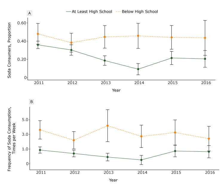  Adjusted weekly soda consumption (excluding diet soda) and proportion of California adults aged 18 or older who consumed soda, from 2011 through 2016. A. Adjusted proportion of California adults who consumed any soda in the previous week, by year and education level (at least a high school diploma or equivalent compared with less than a high school diploma). Among those with a high school diploma or above, there were significant within-group differences (from 2011) in 2013 and 2014 (P < .001) and 2015 and 2016 (P < .01), and in 2014 there were significant between-group differences (P = .004). B. Adjusted estimated mean frequencies of weekly soda consumption, by year and education status (at least a high school diploma or equivalent compared with less than a high school diploma). Among those with a high school diploma or above, there were significant differences (from 2011) in weekly consumption frequency in 2013 (p = 0.004) and 2014 (P = .001). Consumption frequency was modeled by using a log link and gamma distribution, whereas the proportion of the California adult population who were soda consumers was modeled by using a log link and Poisson distribution with robust standard errors. All analyses were adjusted for education, race/ethnicity, sex, age, language, and income as a percentage of federal poverty level. Brackets indicate confidence intervals.