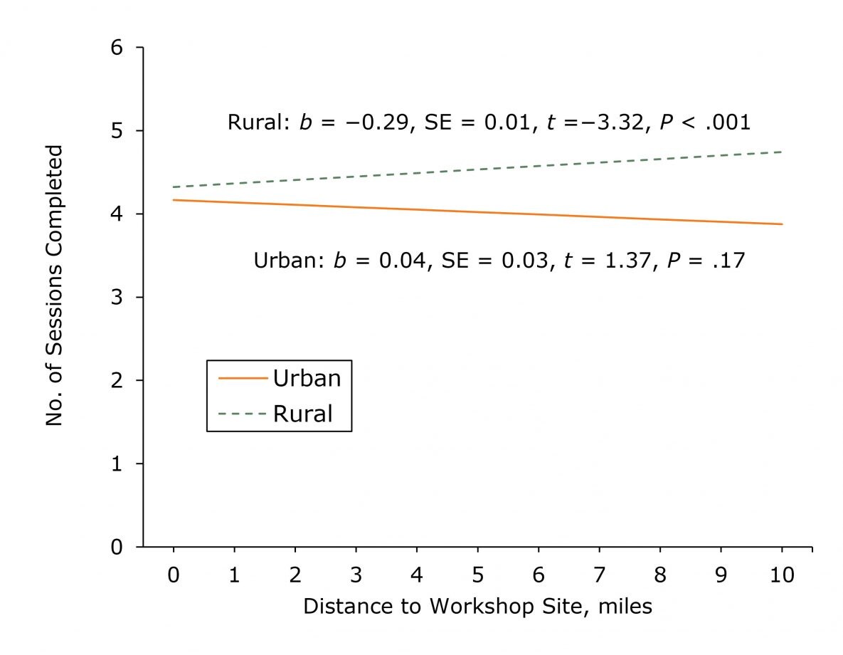 Simple slopes describing the association between the distance in miles between a participant’s home address to a workshop site and the number of program sessions completed among from adults aged 50 or older in the Chronic Disease Self-Management Program or the Diabetes Self-Management Program in Illinois during 2016–2017. We used a participant’s home address and criteria from the US Census Bureau’s Office of Management and Budget (13,14) to determine whether the participant lived in a rural county or an urban county. Abbreviation: SE, standard error.