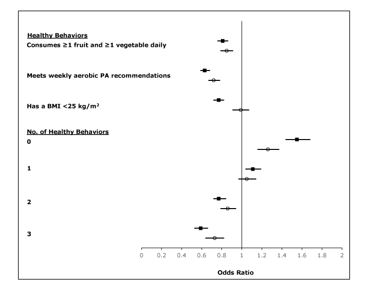 Crude and adjusted odds of individual and total number of healthy behaviors in adults with history of stroke (HOS), 2015 Behavioral Risk Factor Surveillance System. Adults without HOS was the reference group. Sex, age, race/ethnicity, marital status, education, and annual household income were controlled for in the adjusted odds. Black squares represent crude values, and open circles represent adjusted values; horizontal bars represent 95% confidence intervals.