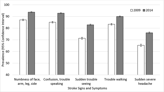 Prevalence of stroke symptom awareness, National Health Interview Survey, 2009 and 2014. Stroke symptom awareness was assessed with the question, “Which of the following would you say are the symptoms that someone may be having a stroke?” Response options were numbness of face, arm, leg, or side; confusion or trouble speaking; sudden trouble seeing; trouble walking; and sudden severe headache. Analyses were conducted using t  test for difference in prevalence from 2009 to 2014 and adjusted for sex, age, race/ethnicity, and education.