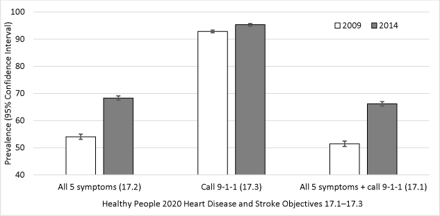 Prevalence of knowledge of Healthy People 2020 heart disease and stroke objectives 17.1–17.3, National Health Interview Survey, 2009 and 2014. Knowledge of all 5 stroke symptoms (ie, numbness of face, arm, leg, or side; confusion or trouble speaking; sudden trouble seeing; trouble walking; and sudden severe headache) was assessed with the question, “Which of the following would you say are the symptoms that someone may be having a stroke?” Awareness of the importance of calling 911 was assessed with the question, “If you thought someone was having a stroke, what is the best thing to do right away?” Participants were defined as aware if they answered, “Call 911 or other emergency number.” Recommended stroke knowledge was defined as correct identification of all 5 stroke symptoms and knowing the importance of calling 911 or other emergency number. Analyses were conducted using t  test for difference in prevalence from 2009 to 2014 and adjusted for sex, age, race/ethnicity, and education.