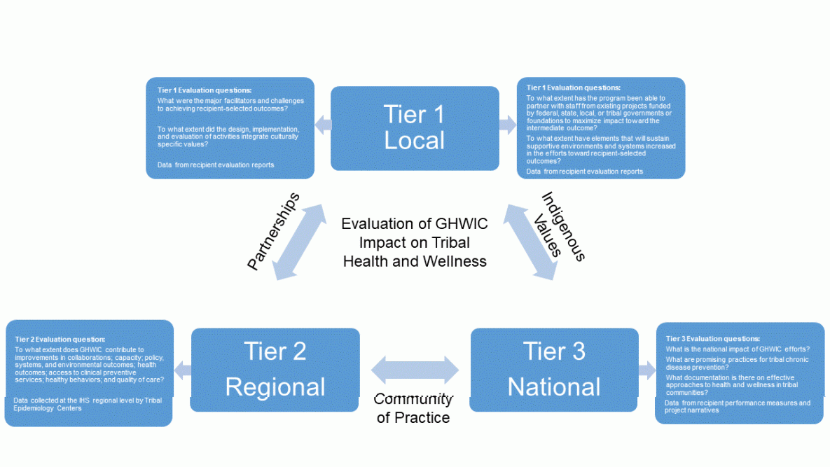 Conceptual diagram of the 3-tiered evaluation of Good Health and Wellness in Indian Country (GHWIC) impact on tribal health and wellness, with questions that are answered within each tier. Abbreviation: HIS, Indian Health Service. Figure was created by the Urban Indian Health Institute. 