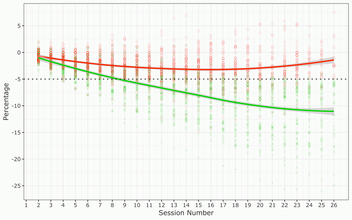 Percentage change in weight among 165 participants in the Vanderbilt University Medical Center (VUMC) Faculty and Staff Health and Wellness Diabetes Prevention Program, 2014–2017. The dotted line represents the 5% weight-loss goal. Each green cross represents a participant who achieved the 5% weight-loss goal. Each red circle represents a participant who did not achieve the 5% weight-loss goal. The solid red line and the solid green line are LOWESS (locally weighted scatterplot smoothing) nonparametric regression trend lines; shading indicates 95% confidence intervals.