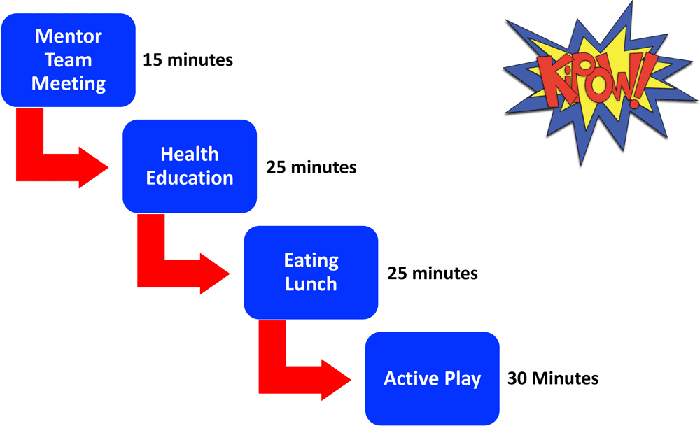 Team KiPOW! session schedule. Each Team KiPOW! weekly intervention session consisted of these 4 components; however, the order of eating lunch and active play differed per location.  