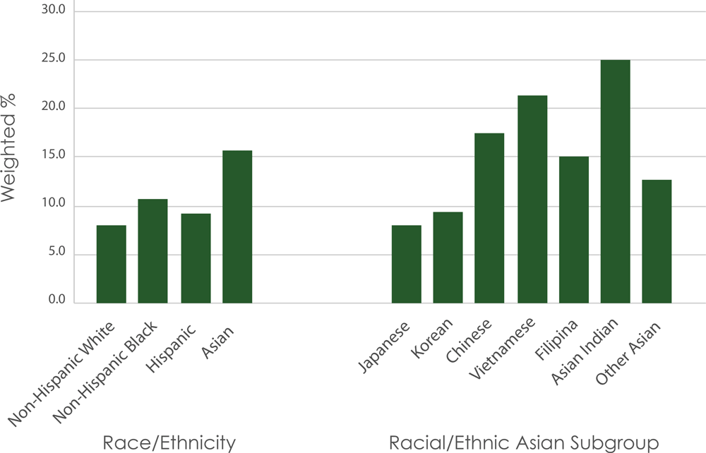 Weighted prevalence of gestational diabetes mellitus among participants (N = 5,562), by racial/ethnic group, Los Angeles Mommy and Baby Study, 2007. P  value <. 05 as compared with the reference group, non-Hispanic white women. 
