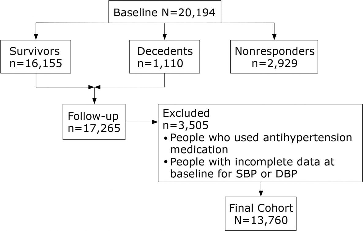  Flow diagram of participant selection, Sex-Specific Association of Blood Pressure Categories With All-Cause Mortality: The Rural Chinese Cohort Study, 2007–2014. Abbreviations: DBP, diastolic blood pressure; SBP, systolic blood pressure. 
