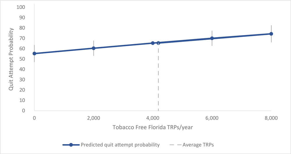 Quit attempt probability as a function of past year Tobacco Free Florida  target rating points, Florida 2011–2018. Quit attempt probabilities were predicted by using estimates from a logistic regression model that controlled for age, sex, race/ethnicity, nicotine dependence, children younger than 18 years of age residing in the home, educational attainment, employment status, potential exposure to the Centers for Disease Control and Prevention's Tips From Former Smokers  campaign, time spent watching television, media market, and year. Error bars show 95% confidence intervals. The average number of target rating points (TRPs) was 4,190. 