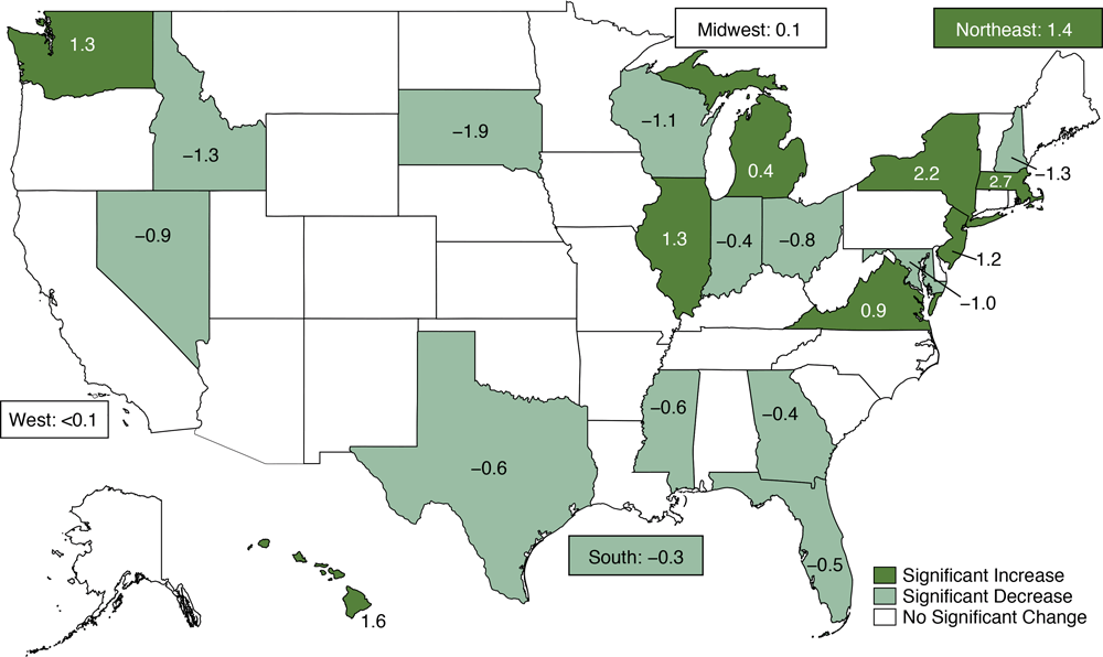 Significant percentage point changes in combined active commuting to work (walking, bicycling, or taking transit) among employed residents aged 16 years or older by state and US Census region, American Community Survey, 2006 to 2017.