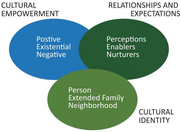 The PEN-3 Model. The model has 3 primary components: cultural identity, cultural empowerment, and relationships and expectations, and each of the 3 components has 3 domains.