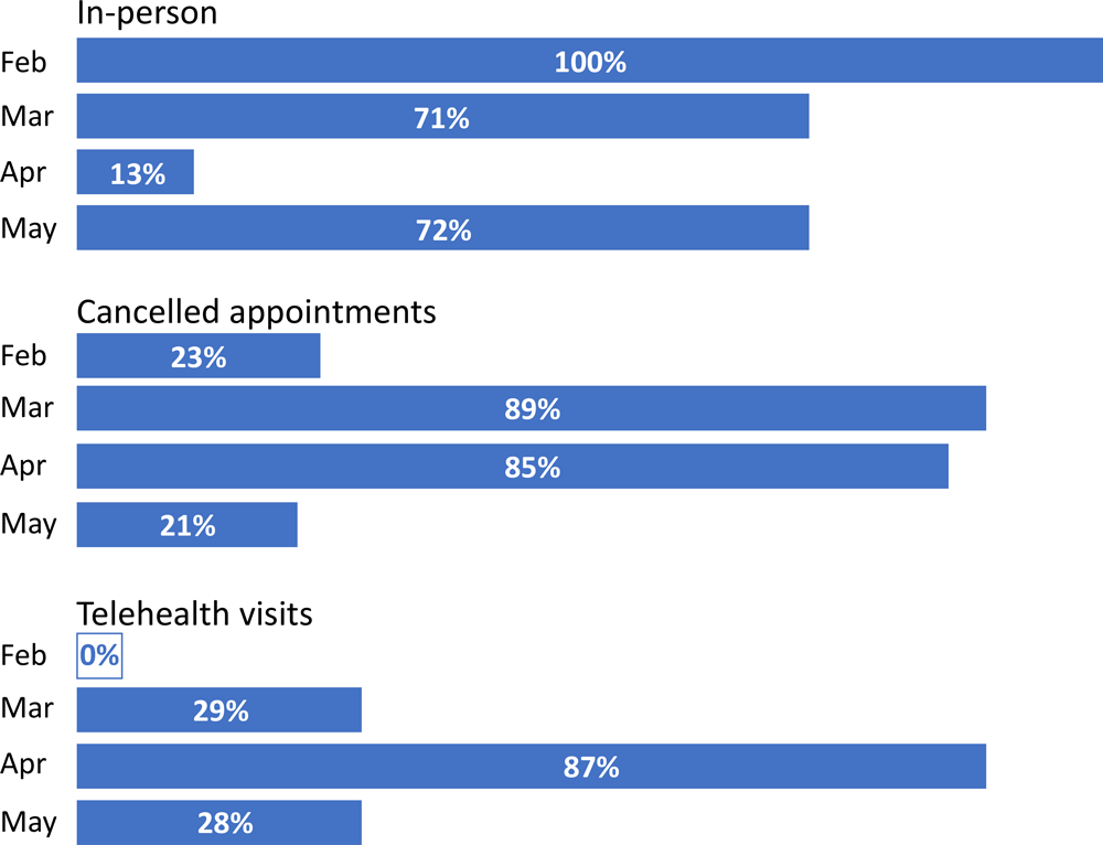 Percentage of ambulatory patients who had in-person visits, cancelled appointments by patient or health care provider, and telehealth visits for combined specialties of family medicine, internal medicine, cardiology, and medical specialty, February–May, 2020.