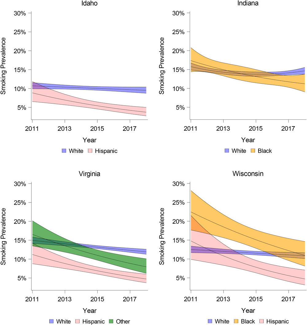 Smoking prevalence over time in Idaho, Indiana, Virginia, and Wisconsin, by race/ethnicity, Behavioral Risk Factor Surveillance System, 2011–2018. Shading indicates 95&#37; CIs.