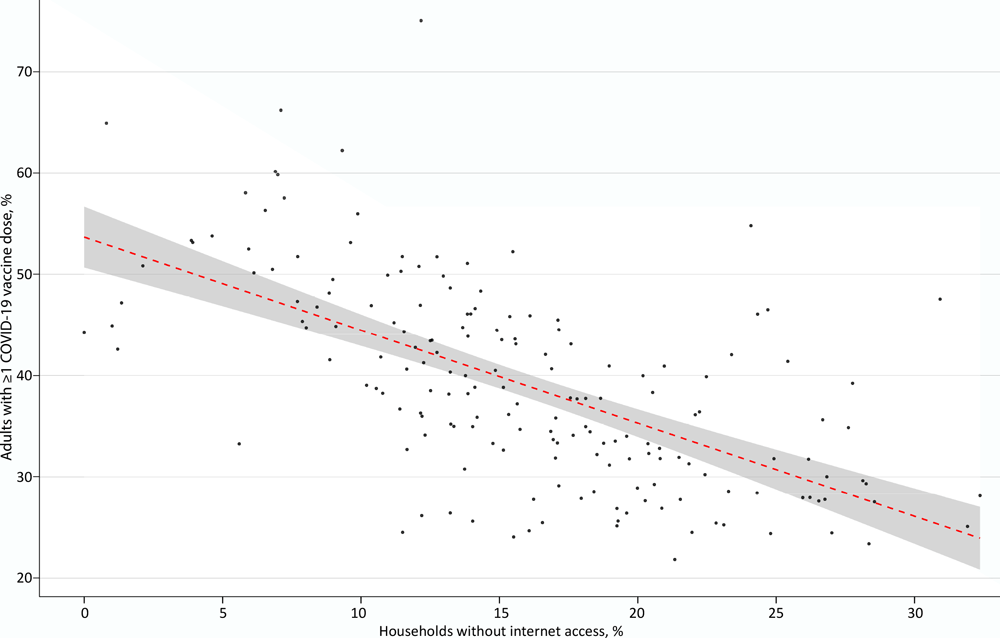 Association in New York City, at the zip code level, between the percentage of households without internet access and the percentage of adult residents with at least 1 COVID-19 vaccine dose. Each point represents 1 zip code. The dashed line represents a simple linear regression model, and the shaded area indicates 95% CIs. Linear regression summary: β = −0.92; 95 CI, −1.09 to −0.75; intercept = 53.7%; P  < .001; adjusted R 2 = 0.38. Data sources: New York City Department of Health and Mental Hygiene (8), NYC Open Data (7). Data retrieved on April 7, 2021.