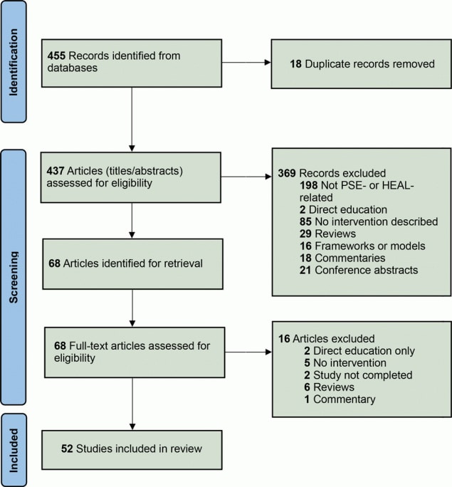 PRISMA (Preferred Reported Items for Systematic Reviews and Meta-Analyses) diagram for identification of 52 studies included in a systematic mapping review of initiatives dealing primarily with policy, systems, and environmental achievements for healthy eating and active living.