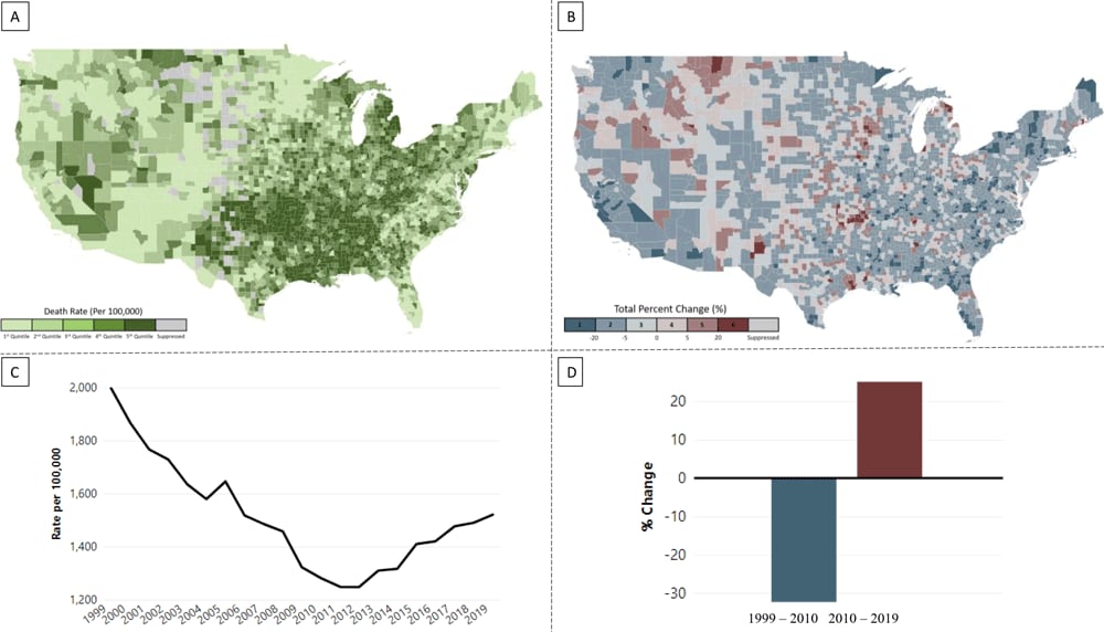Example of visualizations of death rates for all heart disease by county among population aged ≥65 years, all races and ethnicities, and both sexes in the Local Trends in Heart Disease and Stroke Mortality Dashboard. A, National map of death rates, 2019. B, National map of trends in death rates, 2010–2019. C, Annual death rates in Alpena County, Michigan, 1999–2019. D, Trends in death rates in Alpena County, Michigan, 1999–2010 and 2010–2019.