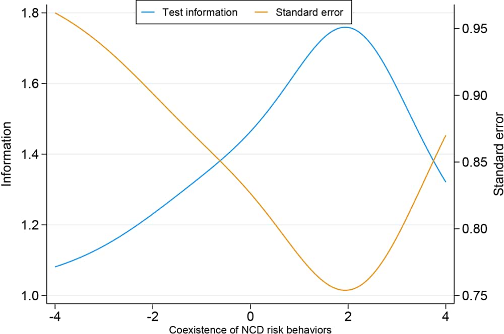 Test information curve of the measure of coexistence of noncommunicable disease–related risk behaviors among Brazilian adults. Data source: Surveillance System for Risk Factors and Protection for Chronic Diseases by Telephone Survey (Vigitel), 2009–2019. Abbreviation: NCD, noncommunicable disease.