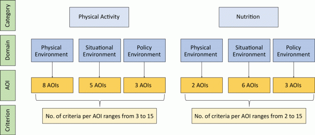 The categories, domains, areas of interest (AOIs), and number of criteria per AOI in the School Physical Activity and Nutrition Environment Tool (SPAN-ET).