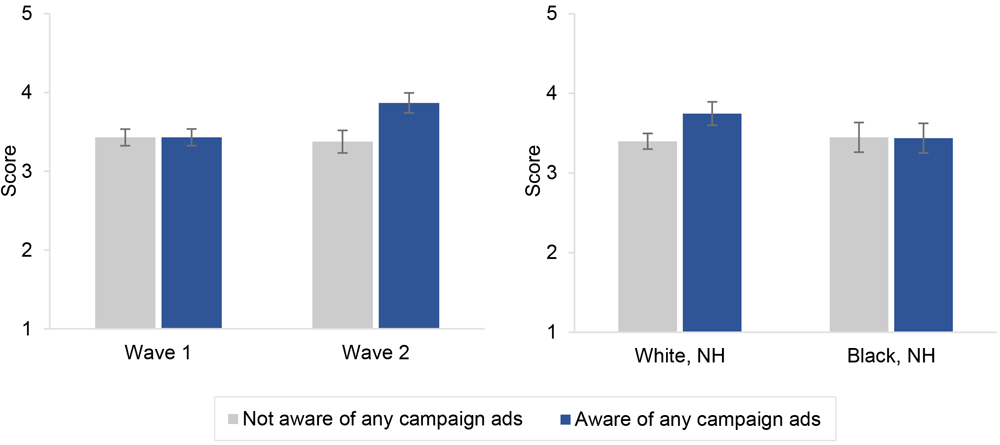 Model-predicted mean support for a menthol ban (score range, 1 = strongly against to 5 = strongly in favor), by campaign awareness and survey wave and race and ethnicity (N = 1,984), It’s Not Just media campaign, New York State, 2021. Campaign awareness was compared between respondents from waves 1 and 2 (panel A) and between non-Hispanic White and non-Hispanic Black respondents (panel B). Mean policy support scores were predicted from a multivariable linear regression with policy support as the dependent variable and campaign awareness, survey wave, race and ethnicity, and interactions of campaign awareness by survey wave and campaign awareness by race and ethnicity as primary independent variables (the model also included age, sex, educational attainment, current smoking status, and geographic region as control variables). Abbreviation: NH, non-Hispanic.