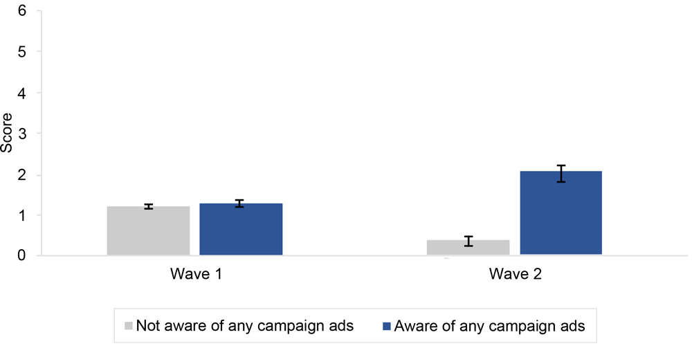 Model-predicted mean number of actions taken to reduce tobacco targeting in Black communities (range, 0–6), by campaign awareness and survey wave (N = 1,984), It’s Not Just media campaign, New York State, 2021. Mean action index scores were predicted from a multivariable linear regression with number of actions taken as the dependent variable and campaign awareness, survey wave, race and ethnicity, and interactions of campaign awareness by survey wave and campaign awareness by race and ethnicity as primary independent variables (the model also included age, sex, educational attainment, current smoking status, and geographic region as control variables).