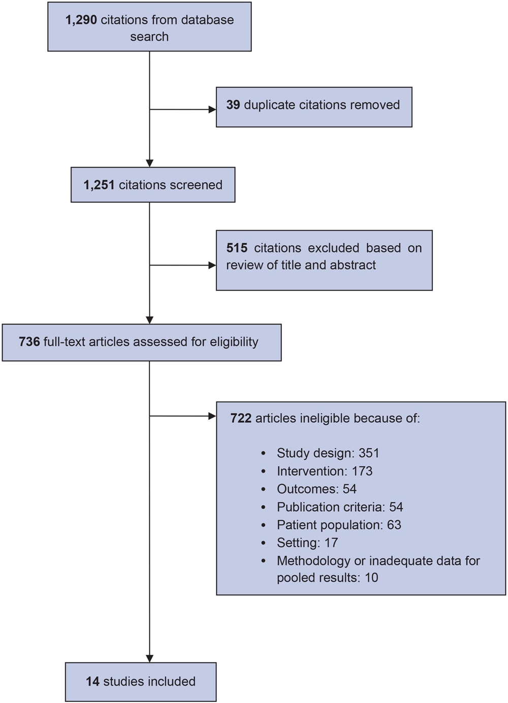 Flowchart of steps in selection of 14 studies for inclusion in a systematic review of weight loss in short-term interventions for physical activity and nutrition among adults with overweight or obesity.