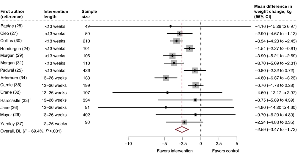 Mean difference in weight change across all included studies, intervention versus control, systematic review of weight loss in short-term interventions (N = 14) for physical activity and nutrition among adults with overweight or obesity. Meta-analysis was of the effects of intervention versus control on mean difference in weight change (kg) among the 14 included studies. Values less than 0 indicate an intervention effect (ie, favors intervention), and values greater than 0 indicate no intervention effect (ie, favors control). Abbreviation: DL, DerSimonian and Laird’s Q test (22).