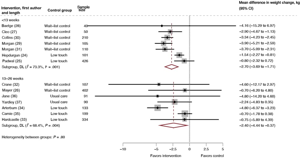 Mean difference in weight change by intervention duration, intervention versus control, systematic review of weight loss in short-term interventions (N = 14) for physical activity and nutrition among adults with overweight or obesity. Meta-analysis was of the effects of the intervention versus control on mean difference in weight change (kg), stratified by intervention duration. Intervention duration is defined as less than 13 weeks or 13 to 26 weeks. Values less than 0 indicate an intervention effect (ie, favors intervention), and values greater than 0 indicate no intervention effect (ie, favors control). Abbreviation: DL, DerSimonian and Laird’s Q test (22). Overall, DL (I2 = 69.4%, P >.001).