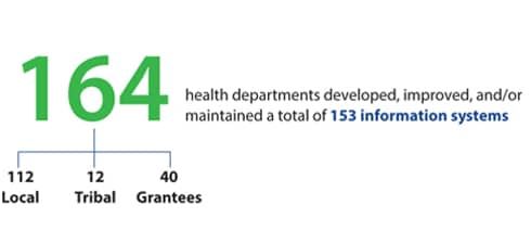 164 health departments developed, improved, and/or maintained a total of 153 information systems (112 Local, 12 Tribal, and 30 Grantees).
