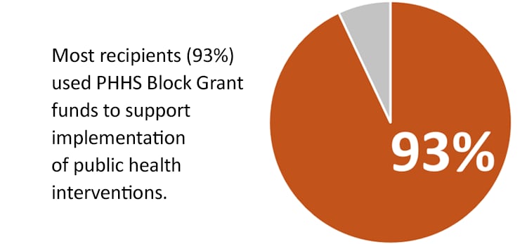 93%26#37; recipients used PHHS Block Grant funds to support implementation of public health interventions.