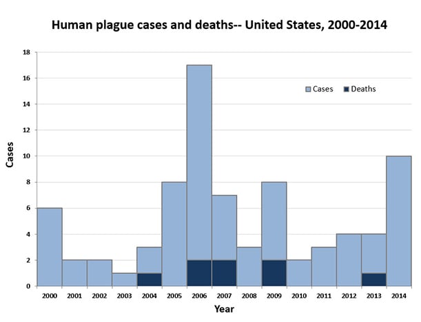 Graph showing human plague cases and deaths in the United States, 2000 to 2014.  There were 6 cases in 2000, 2 in 2001, 2 in 2002, 1 in 2003, 3 in 2004 with 1 death, 17 in 2006 with 2 deaths, 7 in 2007 with 2 deaths, 3 in 2008, 8 in 2009 with 2 deaths, 2 in 2010, 3 in 2011, 4 in 2012, 4 in 2013 with 1 death, and 10 in 2014.