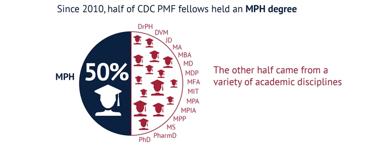 50% of CDC PMF fellows hold MPH degrees.