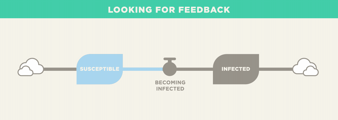 stock and flow diagram showing feedback. See following paragraph for description