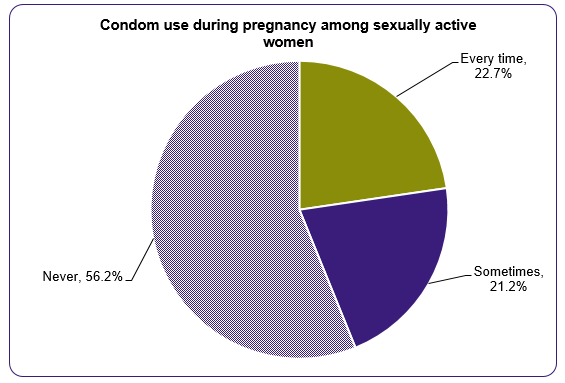 This pie chart is entitled Condom use during pregnancy among sexually active women.  It shows the following: 56.2%26#37; reported never .21.2%26#37; reported sometimes. 22.7%26#37; reported every time.