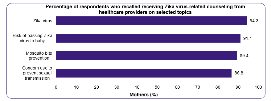 94.3%26#37; of mothers reported receiving counseling from a health care provider about Zika virus. 91.1%26#37; of mothers reported receiving counseling from a health care provider about the risk of passing Zika virus to baby. 89.4%26#37; of mothers reported receiving counseling from a health care provider about mosquito bite prevention. 86.8%26#37; of mothers reported receiving counseling from a health care provider about condom use to prevent sexual transmission.