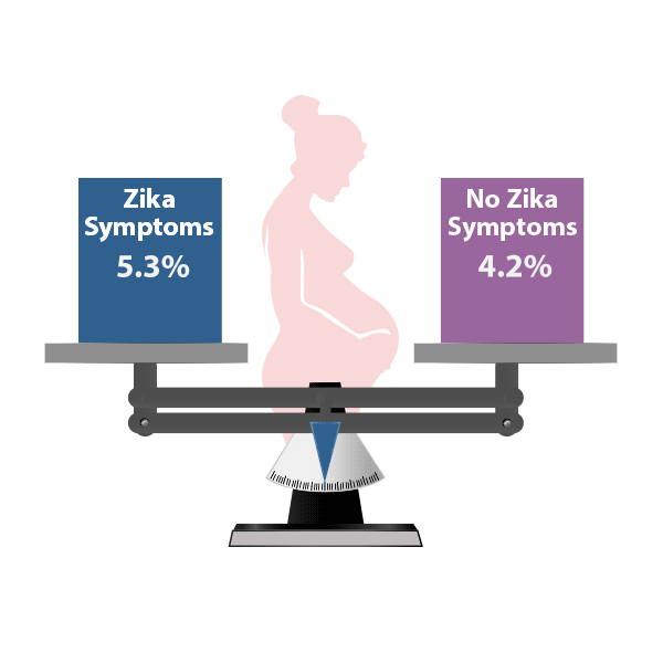 Illustration of a scale showing The proportion of babies affected by birth defects was similar for women with Zika virus infection during pregnancy who experienced symptoms compared to those who did not experience symptoms.