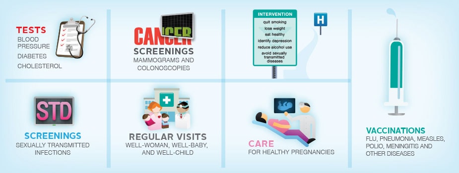 Infographic depicting tests, screenings, health interventions, doctor visits, and vaccinations.