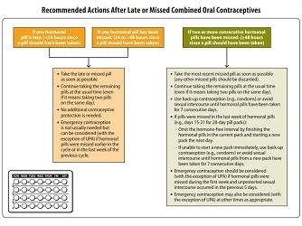 recommended actions after late or missed combined oral contraceptives tool