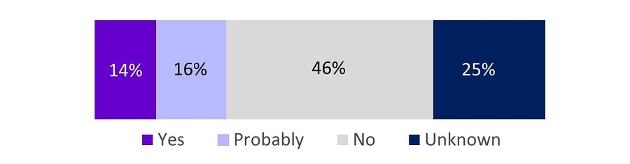 Yes 14%, Probably 16%, No 46%, Unknown 25%