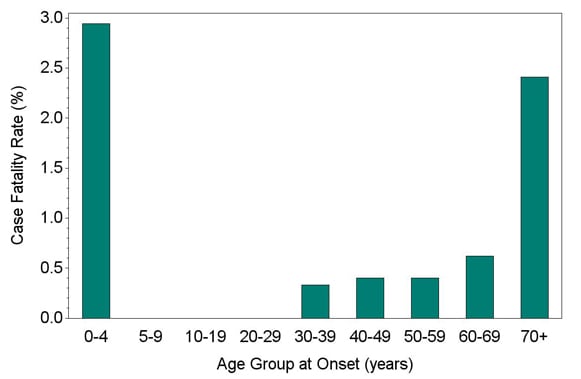 Case Fatality Rate of Ehrlichia chaffeensis by Age Group