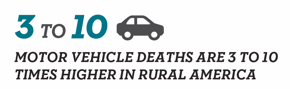 3 to 10 MOTOR VEHICLE DEATHS ARE 3 TO 10 TIMES HIGHER IN RURAL AMERICA
