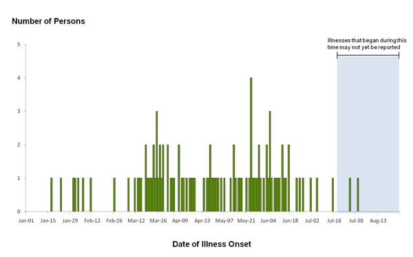 Chart showing bar graph indicating numbers of people infected with the outbreak strains of Salmonella Agona, by date of illness onset