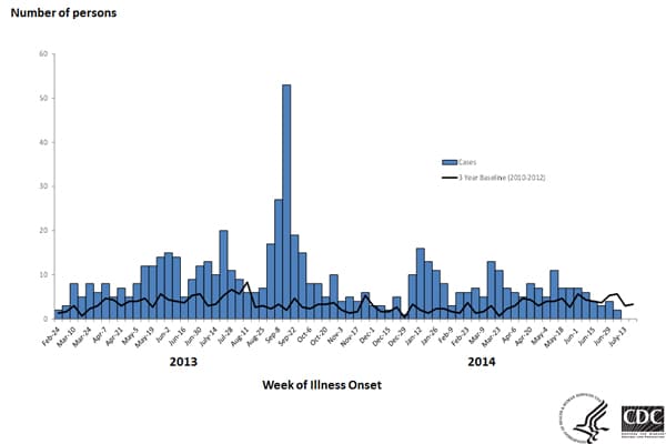 Persons infected with the outbreak strains of Salmonella Typhimurium, by week of illness onset as of July 24, 2014