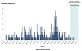 Persons infected with the outbreak strains of Salmonella Heidelberg, by date of illness onset