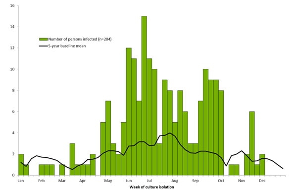 Chart showing bar graph indicating numbers of persons infected with the outbreak strain of Salmonella Heidelberg reported to PulseNet: New York and New Jersey, 2011